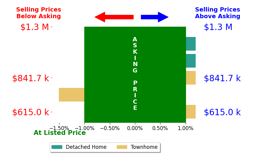 Bar chart comparing asking price vs selling price for Orna Simpson