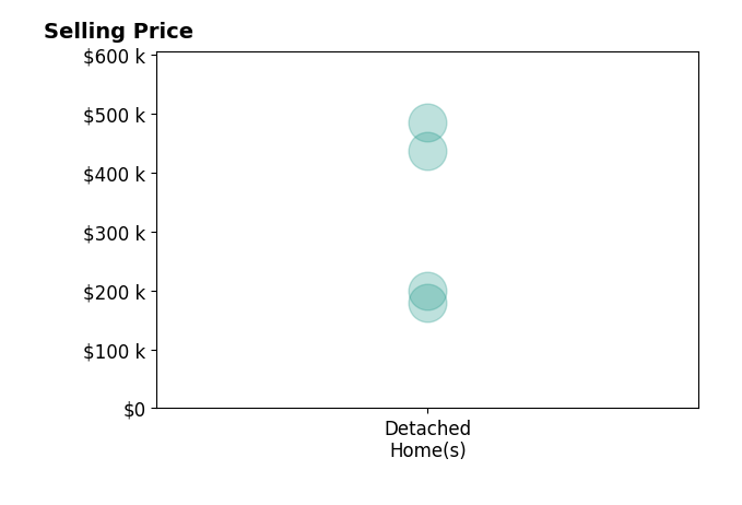 Histogram of home sales price ranges for Anna McGlamery