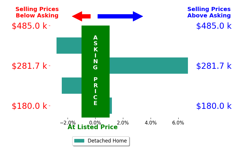 Bar chart comparing asking price vs selling price for Anna McGlamery