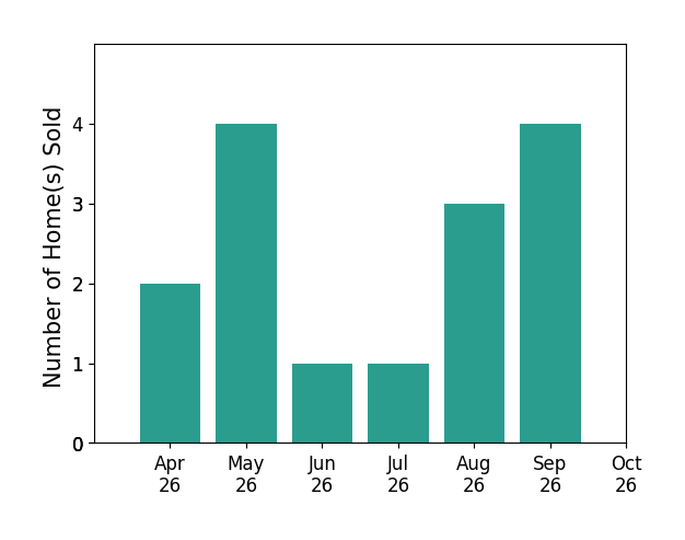 Bar chart of total home sales by Scott Wohl over the past 6 months