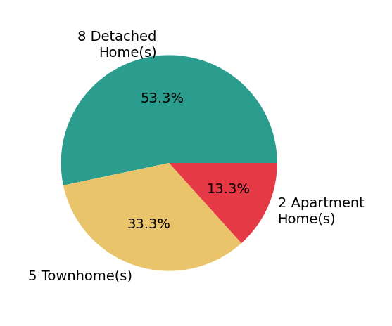 Pie chart showing home sales by property type for Scott Wohl