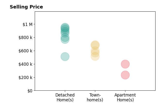 Histogram of home sales price ranges for Scott Wohl