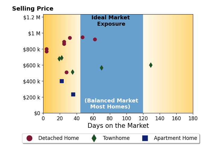 Bar chart of average days on market for Scott Wohl's listings