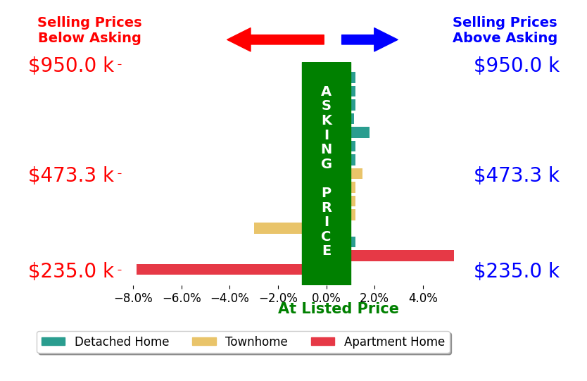 Bar chart comparing asking price vs selling price for Scott Wohl