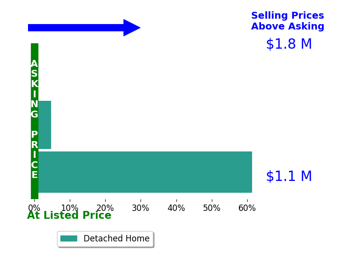 Anhthu Vu's sold homes closed 22.1% above asking on average, with 2 homes above, 0 below, and 1 at asking price.