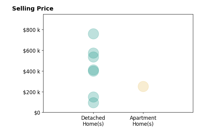 Macey Franklin's sold homes include detached homes from $93K to $759K, apartment homes at $250K.