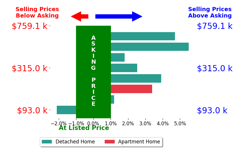 Macey Franklin's sold homes closed 2.5% above asking on average, with 6 homes above, 1 below, and 1 at asking price.