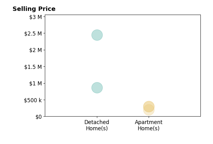 Cindy Hodges's sold homes include apartment homes from $205K to $300K, detached homes from $868K to $2.4M.