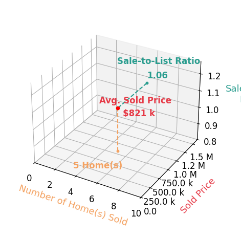 Cindy Hodges sold 5 homes with an average sold price of $821K and an average sale-to-list ratio of 106.0%.
