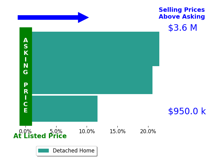Blair Moss's sold homes closed 18.1% above asking on average, with 3 homes above, 0 below, and 0 at asking price.
