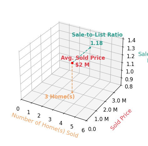 Blair Moss sold 3 homes with an average sold price of $1.9M and an average sale-to-list ratio of 118.1%.