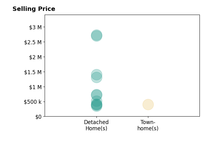 Katherine Allison's sold homes include detached homes from $348K to $2.7M, townhomes at $399K.