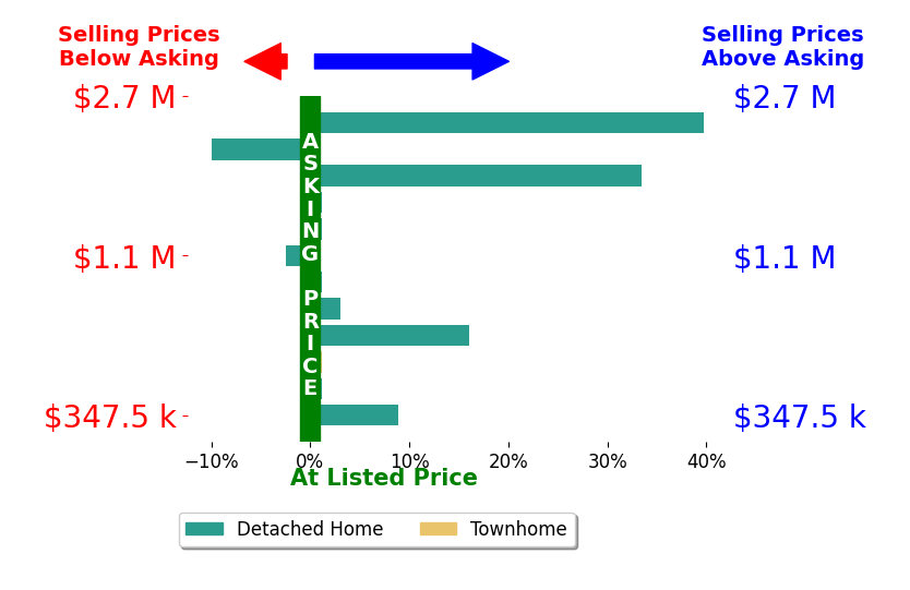 Katherine Allison's sold homes closed 7.5% above asking on average, with 5 homes above, 2 below, and 5 at asking price.