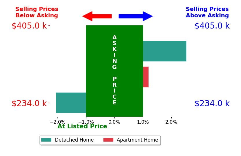 Bonnie Johnson's sold homes closed 0.2% above asking on average, with 1 homes above, 1 below, and 1 at asking price.
