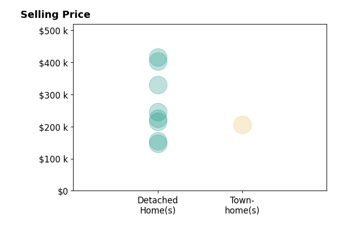 Kyle Bedgood's sold homes include detached homes from $147K to $415K, townhomes at $205K.