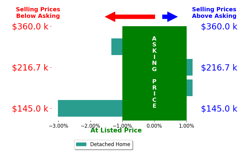 Kimberly Vaccaro's sold homes closed 1.2% below asking on average, with 0 homes above, 2 below, and 2 at asking price.