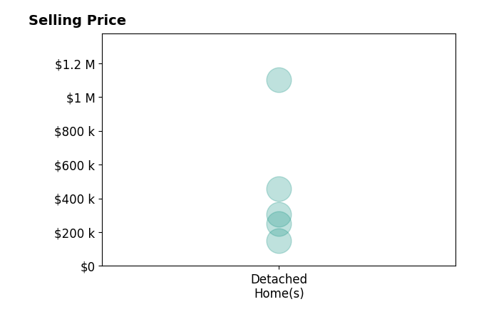 Aaron Leddy's sold homes include detached homes from $150K to $1.1M.