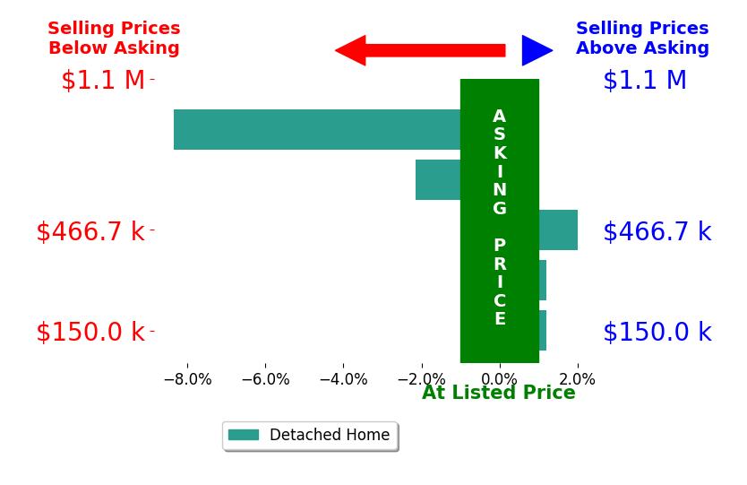 Aaron Leddy's sold homes closed 1.7% below asking on average, with 1 homes above, 2 below, and 2 at asking price.