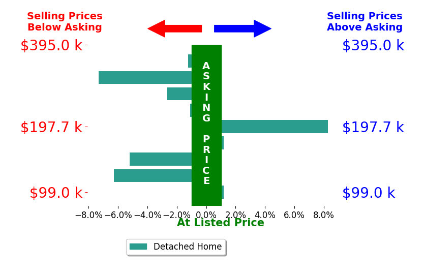Bar chart comparing asking price vs selling price for Richard Bell