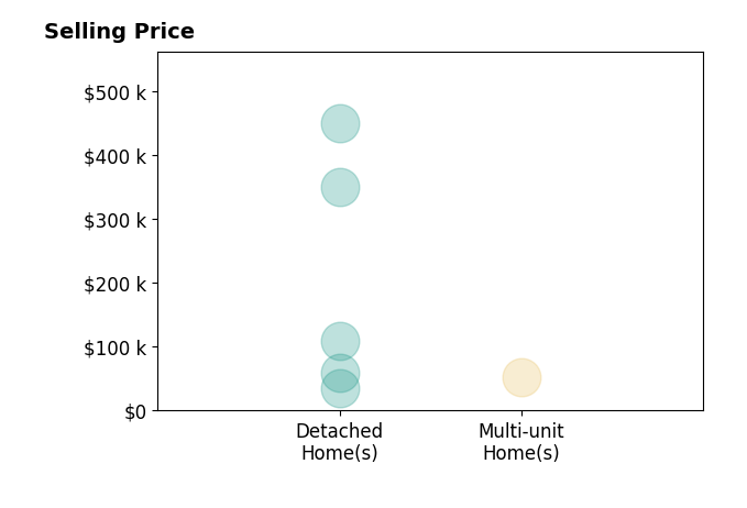 Zachary Smith's sold homes include detached homes from $35K to $449K, multi-unit homes at $52K.