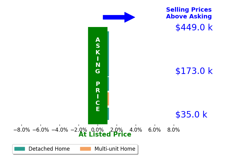 Zachary Smith's sold homes closed 0.0% at asking on average, with 0 homes above, 0 below, and 6 at asking price.