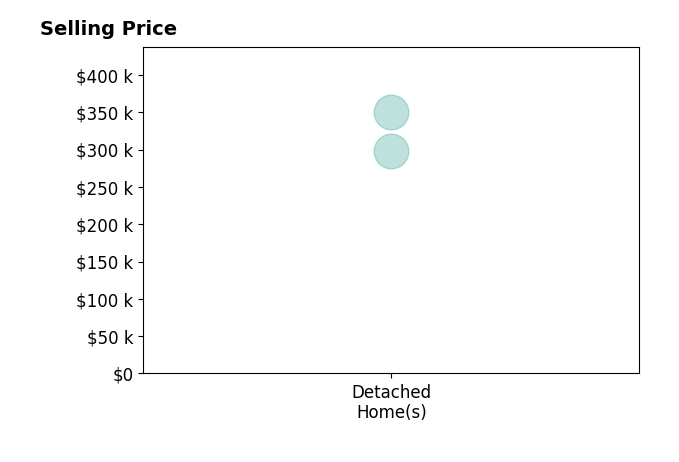 Amanda Warren's sold homes include detached homes from $298K to $350K.