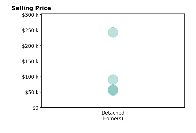 Ruthie Woods's sold homes include detached homes from $55K to $242K.