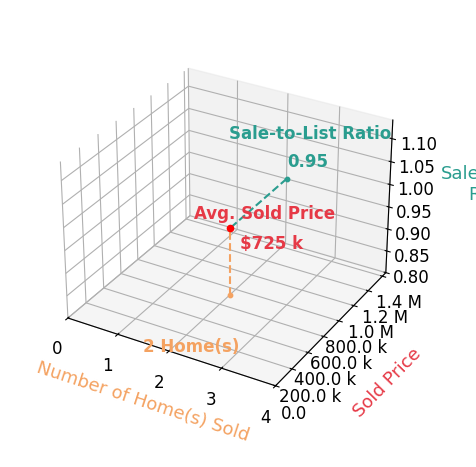 Edd Martin sold 2 homes with an average sold price of $725K and an average sale-to-list ratio of 95.0%.