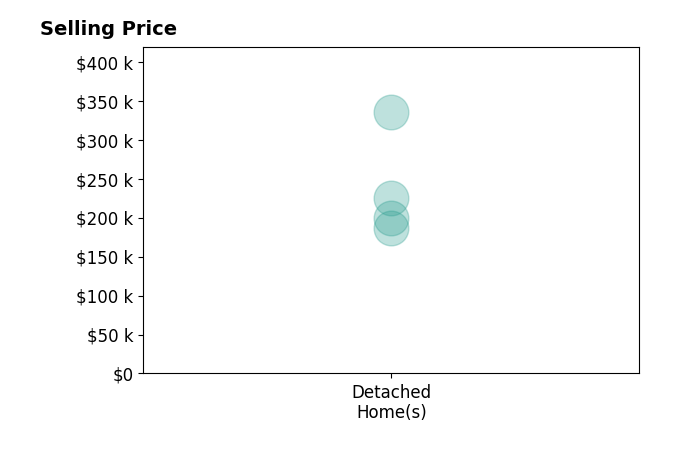 Kelsey Fain's sold homes include detached homes from $187K to $335K.