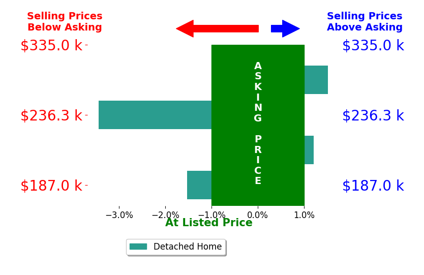 Kelsey Fain's sold homes closed 0.9% below asking on average, with 1 homes above, 2 below, and 1 at asking price.