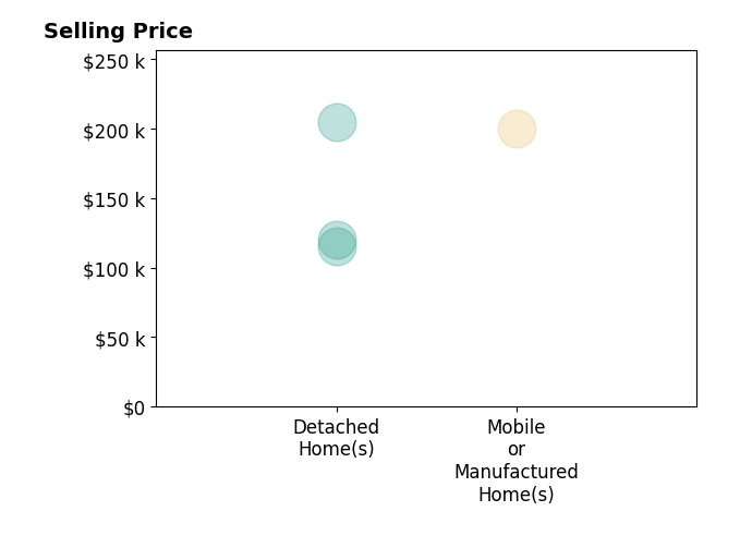 Manus McMillian's sold homes include detached homes from $120K to $205K, mobile or manufactured homes at $200K.