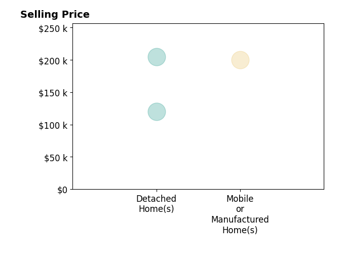Dawn Simpson's sold homes include detached homes from $120K to $205K, mobile or manufactured homes at $200K.