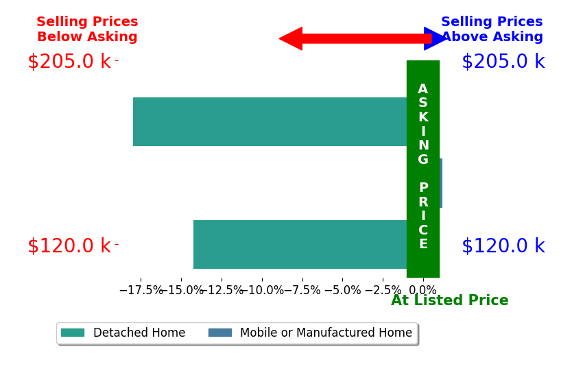 Dawn Simpson's sold homes closed 10.7% below asking on average, with 0 homes above, 2 below, and 1 at asking price.