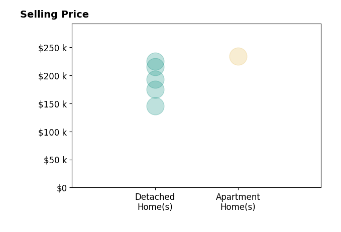 George Norway's sold homes include detached homes from $145K to $225K, apartment homes at $234K.