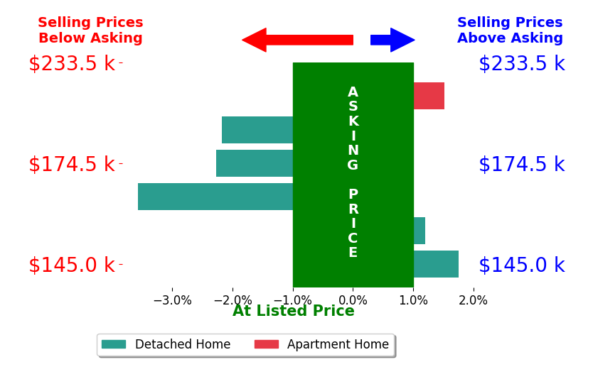 George Norway's sold homes closed 0.8% below asking on average, with 2 homes above, 3 below, and 1 at asking price.