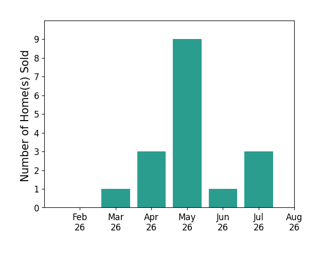 Larry Smith sold 1 home in March 2026, 3 homes in April 2026, 9 homes in May 2026, 1 home in June 2026, 3 homes in July 2026, for a total of 17 homes.