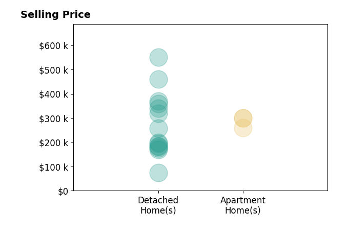 Larry Smith's sold homes include apartment homes from $260K to $300K, detached homes from $75K to $550K.