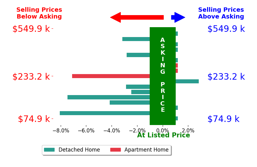 Larry Smith's sold homes closed 2.1% below asking on average, with 1 homes above, 8 below, and 8 at asking price.