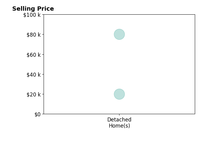 Robin Murdock's sold homes include detached homes from $20K to $80K.