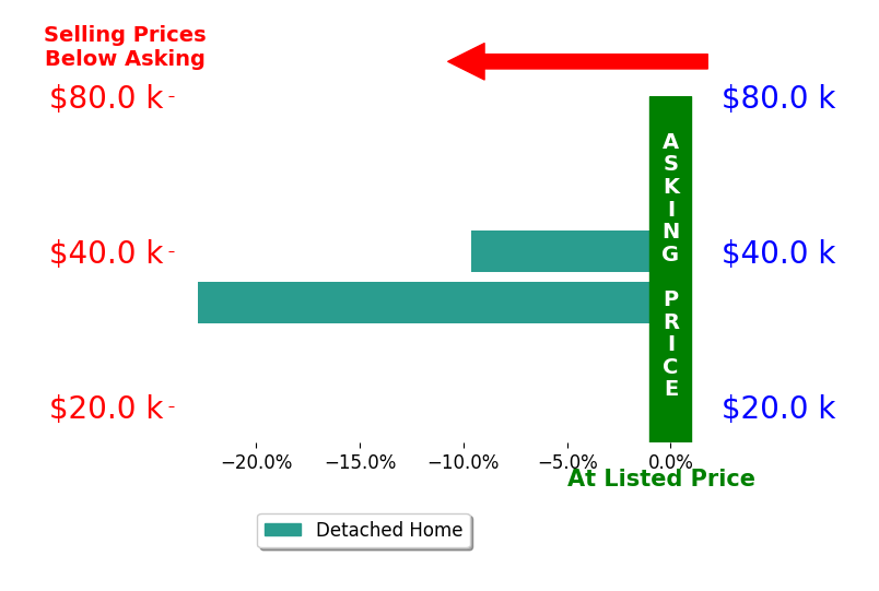 Robin Murdock's sold homes closed 16.2% below asking on average, with 0 homes above, 2 below, and 0 at asking price.