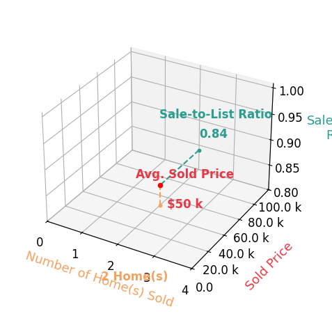 Robin Murdock sold 2 homes with an average sold price of $50K and an average sale-to-list ratio of 83.8%.