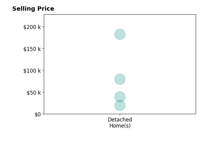 Shawn Murdock's sold homes include detached homes from $20K to $182K.