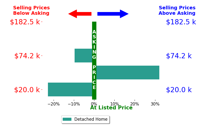 Shawn Murdock's sold homes closed 0.3% below asking on average, with 1 homes above, 3 below, and 0 at asking price.