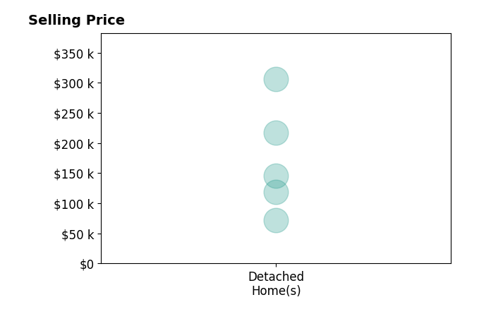 Johnathon Parsons's sold homes include detached homes from $72K to $306K.