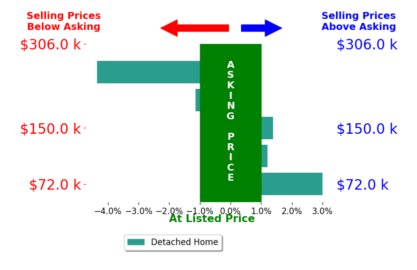 Johnathon Parsons's sold homes closed 0.3% below asking on average, with 2 homes above, 2 below, and 1 at asking price.