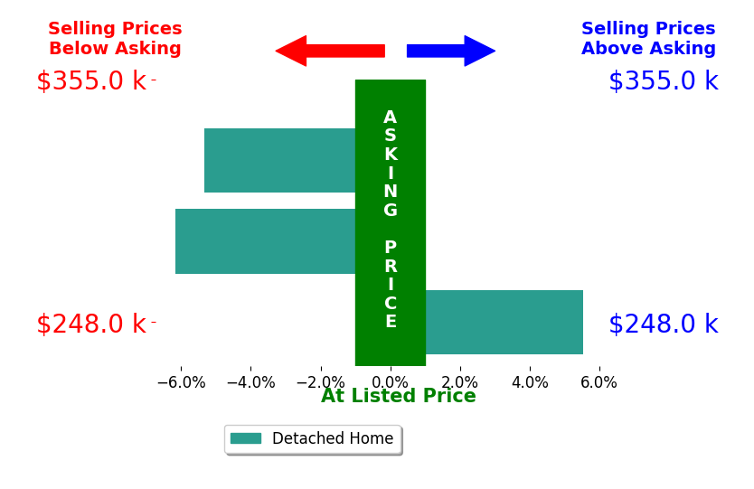 Karen Tillis's sold homes closed 2.0% below asking on average, with 1 homes above, 2 below, and 0 at asking price.