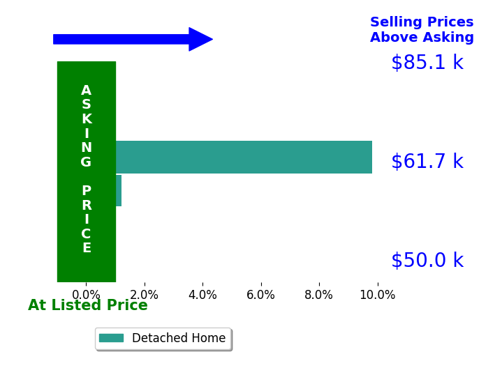 COLLEEN STARK's sold homes closed 5.0% above asking on average, with 1 homes above, 0 below, and 1 at asking price.