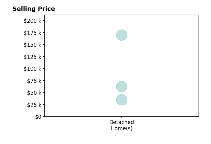 SUZANNE TRIPLETT's sold homes include detached homes from $35K to $170K.