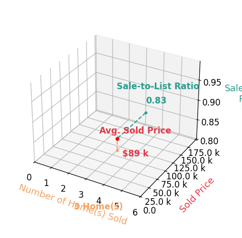 SUZANNE TRIPLETT sold 3 homes with an average sold price of $89K and an average sale-to-list ratio of 82.8%.