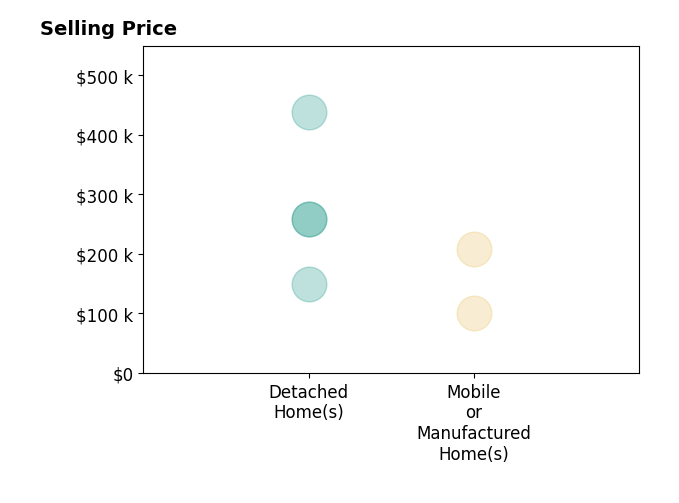 Histogram of home sales price ranges for Michelle Goode